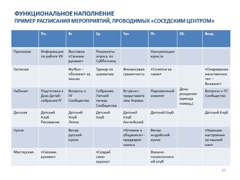 15 ФУНКЦИОНАЛЬНОЕ НАПОЛНЕНИЕ ПРИМЕР РАСПИСАНИЯ МЕРОПРИЯТИЙ, ПРОВОДИМЫХ «СОСЕДСКИМ ЦЕНТРОМ»